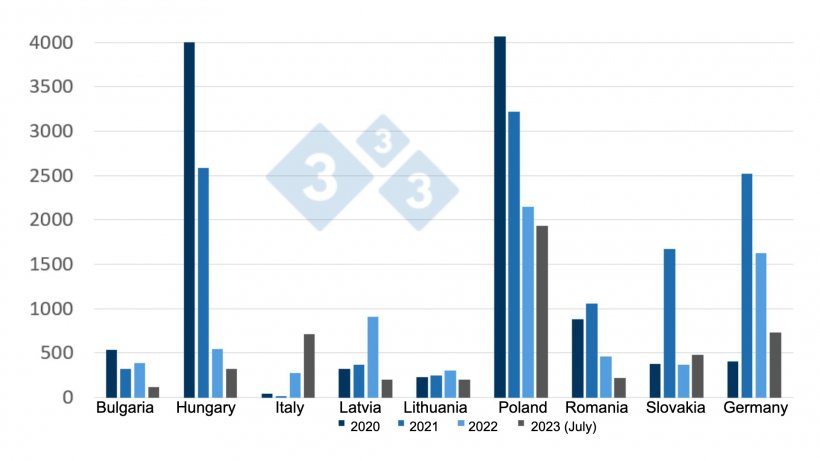 Evolution of ASF in wild boar (2020- July 2023)